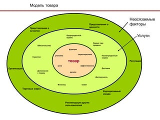 Модель товара


                                                                                                       Неосязаемые
                                                                         Представления о               факторы
               Представления о                                           ценности
               качестве
                                                 Предпродажный
                                                 сервис
                                                                                                            Услуги
                                                                              Сервис при
                     Обязательства                                            продаже

                                                   функция

                                                             характеристики
                                     упаковка                                         Послепродажный
                 Гарантии                                                             сервис

                                                  товар                                                Репутация

                                       цена                    эффективность
Организация                                                                           Доставка
                     Дополнения
                                                    дизайн
                     к товару

                                                                                Достаупность



                                       Финансы                   Совет

          Торговые марки
                                                                                       Корпоративный
                                                                                       имидж


                                                Рекомендации других
                                                пользователей
 