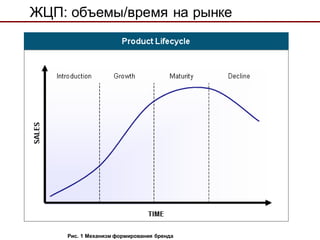 ЖЦП: объемы/время на рынке




    Рис. 1 Механизм формирования бренда
 