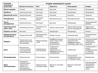 Ситуация                                           Стадии жизненного цикла
компании и
рыночная          Выпуск на рынок    Рост             Зрелость            Насыщение               Упадок

Объем продаж      Низкий             Растущий         Высокий             Постоянный              Убывающий

Прибыль           Незначительные     Растущие         Растущие            Убывающие               Убывающие

Денежный поток    Отрицательный      Средний          Высокий             Высокий                 Средний

                                     Массовый
Потребители       Новаторы                            Массовый рынок      Массовый рынок          Опоздавшие
                                     рынок
Число                                                                                             Продолжающее
                  Незначительное     Растущее         Высокое             Убывающее
конкурентов                                                                                       убывать

Стратегические                       Понижение на                         Защита доли рынка       Повышение
                  Расширение рынка                    Защита доли рынка
цели, сбыт                           рынке                                или ее сокращение       эффективности

Затраты на сбыт   Высокие            Высокие          Убывающие           Убывающие               Низкие

Маркетинговые                        Распределение                                                Распределение
                  Продукт/реклама                     Продукт /цена       Цена/реклама
инструменты                          /реклама                                                     /цена

                                                      Дифференциация,     Улучшение за счет       Рационализация
                  Первоначальный
                                     Модернизирова    поиск новых мест,   маргинальной            сокращение
Продукт           вариант/дальней-
                                     нный             расширение          дифференциации          ассортимента
                  шая доводка
                                                      ассортимента        (упаковка, цвет, пр.)   продукта
                                                      Тенденция к                                 Снижающаяся с
                  Высокая для
                                                      снижению                                    целью
                  "снятия сливок"    Поддержание
Цена                                                  зависимости от      Стабильная              дифференциаци
                  или низкая для     или снижение
                                                      дифференциации и                            и с новыми
                  проникновения
                                                      конкуренции                                 продуктами
                                                                          Интенсивной
Распределение     Ограниченное       Интенсивное      Интенсивное         /выборочный отказ       Выборочное
                                                                          от торговых точек
                  Ознакомить
                                                                                                  Подчеркивание
                  потребителей с
                                                                                                  преимуществ
Цели              продуктом и        Предпочтение     Верность торговой   Верность торговой
                                                                                                  продукта по
коммуникации      сделать его        торговой марке   марке               марке
                                                                                                  надежности
                  принимаемым
                                                                                                  /цене
                  дистрибьюторами
 