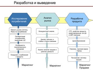 Разработка и выведение



 Исследование                    Анализ               Разработка
 потребителей                    рынка                 продукта


Емкость рынка (потенц.
Реал) по потреблению      Конкурентный анализ       УТП, свойства продукта
                                                    ориентированные на ЦА
                                                    и USP компании
     Сегмеентация
     потребителей,
                             Анализ сильных и
     выделение ЦС                                       Ценообразование
                          слабых сторон компании

     Особенности
    покупательского
       поведения          Анализ каналов продаж и    Упаковка, торговая марка
                             цепочки ценности                / бренд

Ожидания и требования
     к продукту
                                                       Построение системы
                                                             продаж


              Маркетинг                 Маркетинг                Маркетинг
                                                                 Продажи
 