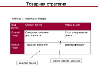 Товарная стратегия


Таблица 1. Матрица Ансоффа.

Вид       Старый рынок                   Новый рынок
рынка
Старый    Совершенствование              Стратегия развития
товар     деятельности                   рынка


Новый     Товарная экспансия             Диверсификация
товар




                               Проникновение на рынок
    Развитие рынка
 