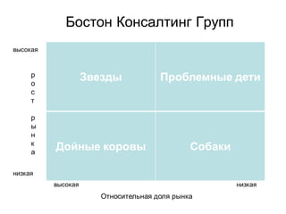 Бостон Консалтинг Групп
высокая


     р
     о
                    Звезды            Проблемные дети
     с
     т

     р
     ы
     н
     к
     а
          Дойные коровы                       Собаки

низкая
          высокая                                      низкая
                       Относительная доля рынка
 
