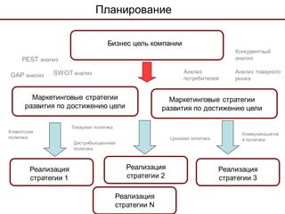 Планирование

                                    Бизнес цель компании
                                                                                  Конкурентный
     РЕST анализ                                                                  анализ

              SWOT анализ                                       Анализ            Анализ товарного
GAP анализ                                                      потребителей      рынка


        Маркетинговые стратегии                           Маркетинговые стратегии
      развития по достижению цели                       развития по достижению цели

                      Товарная политика
Клиентская                                                                          Коммуникациона
политика                                                   Ценовая политика         я политика
                      Дистрибьюционная
                      политика



        Реализация                           Реализация                       Реализация
        стратегии 1                          стратегии 2                      стратегии 3

                                          Реализация
                                          стратегии N
 
