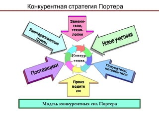 Конкурентная стратегия Портера
 