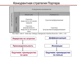 Конкурентная стратегия Портера




Лидерство по затратам     Дифференциация



Производительность           Инновации


Ощутимое преимущество   Ощутимое преимущество
       по цене                по пользе
 