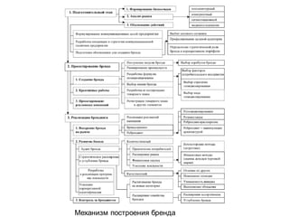 Механизм построения бренда
 