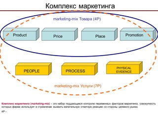 Комплекс маркетинга
                                     marketing-mix Товара (4Р)



        Product                       Price                         Place                 Promotion




                                                                                    PHYSICAL
                PEOPLE                         PROCESS                              EVIDENCE



                                      marketing-mix Услуги (7Р)



Комплекс маркетинга (marketing-mix) – это набор поддающихся контролю переменных факторов маркетинга, совокупность
которых фирма использует в стремлении вызвать желательную ответную реакцию со стороны целевого рынка.
4Р -
 