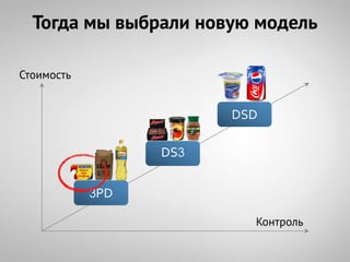 Тогда мы выбрали новую модель

Стоимость


                        DSD

                  DS3


            3PD

                          Контроль
 