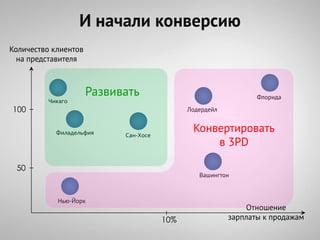 И начали конверсию
Количество клиентов
  на представителя



                      Развивать                                 Флорида
         Чикаго
100                                          Лодердейл


           Филадельфия      Сан-Хосе
                                              Конвертировать
                                                  в 3PD

 50
                                                Вашингтон



            Нью-Йорк
                                                             Отношение
                                       10%               зарплаты к продажам
 