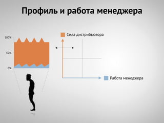 Профиль и работа менеджера

                Сила дистрибьютора
100%




50%




 0%


                                     Работа менеджера
 