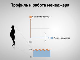 Профиль и работа менеджера

               Сила дистрибьютора




                                    Работа менеджера
        100%




        50%




         0%
 