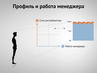Профиль и работа менеджера

         Сила дистрибьютора    100%




                                50%




                                 0%


                              Работа менеджера
 