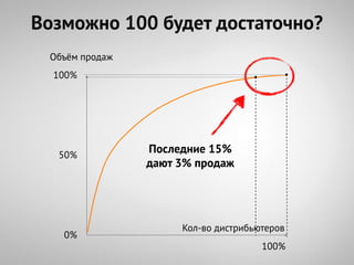 Возможно 100 будет достаточно?
 Объѐм продаж
  100%




  50%
                Последние 15%
                дают 3% продаж




                     Кол-во дистрибьютеров
   0%
                                     100%
 