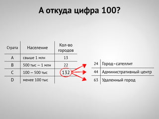 А откуда цифра 100?


                            Кол-во
Страта     Население
                           городов
  А      свыше 1 млн         13
  В      500 тыс — 1 млн     22      24 Город–сателлит

  С      100 — 500 тыс      132      44 Административный центр

  D      менее 100 тыс               63 Удаленный город
 