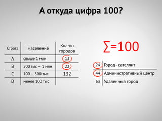 А откуда цифра 100?



Страта     Население
                            Кол-во
                           городов
                                        ∑=100
  А      свыше 1 млн         13
  В      500 тыс — 1 млн     22      24 Город–сателлит

  С      100 — 500 тыс      132      44 Административный центр

  D      менее 100 тыс               63 Удаленный город
 