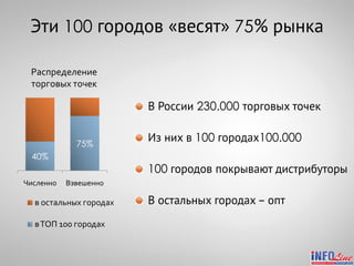Эти 100 городов «весят» 75% рынка

 Распределение
 торговых точек

                        В России 230.000 торговых точек


             75%
                        Из них в 100 городах100.000
 40%
                        100 городов покрывают дистрибуторы
Численно   Взвешенно

  в остальных городах   В остальных городах – опт
  в ТОП 100 городах
 