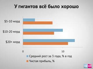 У гигантов всѐ было хорошо

 $5-10 млрд


$10-20 млрд


 $20+ млрд


              0                          10
                  Средний рост за 3 года, % в год
                  Чистая прибыль, %
 