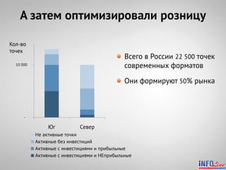 А затем оптимизировали розницу

Кол-во
точек
                                              Всего в России 22 500 точек
  10 000
                                              современных форматов

                                              Они формируют 50% рынка



      -

                Юг          Север
           Не активные точки
           Активные без инвестиций
           Активные с инвестициями и прибыльные
           Активные с инвестициями и НЕприбыльные
 