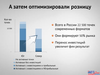А затем оптимизировали розницу

Кол-во
точек
                                              Всего в России 22 500 точек
  10 000
                                              современных форматов

                                              Они формируют 50% рынка

                                              Перенос инвестиций
                                              увеличит фин результат
      -

                Юг          Север
           Не активные точки
           Активные без инвестиций
           Активные с инвестициями и прибыльные
           Активные с инвестициями и НЕприбыльные
 