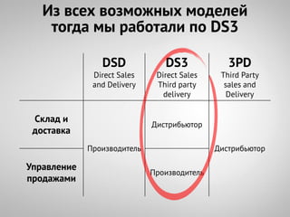 Из всех возможных моделей
    тогда мы работали по DS3

                DSD             DS3             3PD
              Direct Sales    Direct Sales    Third Party
              and Delivery    Third party      sales and
                                delivery        Delivery


 Склад и
                             Дистрибьютор
 доставка
             Производитель                   Дистрибьютор

Управление
                             Производитель
продажами
 