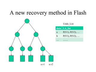 A new recovery method in FlashUndo_Lista.v1a.v2