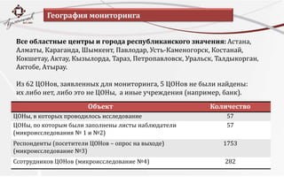География мониторингаВсе областные центры и города республиканского значения: Астана, Алматы, Караганда, Шымкент, Павлодар, Усть-Каменогорск, Костанай, Кокшетау, Актау, Кызылорда, Тараз, Петропавловск, Уральск, Талдыкорган, Актобе, Атырау.Из 62 ЦОНов, заявленных для мониторинга, 5 ЦОНов не были найдены:            их либо нет, либо это не ЦОНы,  а иные учреждения (например, банк).