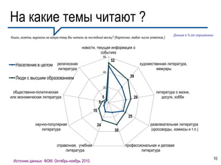 На какие темы читают ?
                                                                                                        Данные в % от опрошенных
Книги, газеты, журналы на какую тему Вы читали за последний месяц? (Карточка, любое число ответов.)

                                             новости, текущая информация о
                                                        событиях
                                                             60
                                                                     52
   Население в целом         религиозная                                              художественная литература,
                             литература                                                        мемуары
                                                             40

   Люди с высшим образованием                                                39

                                                             20
 общественно-политическая                                                                     литература о жизни,
или экономическая литература                                 5                   29              досуге, хобби
                                                         9       0

                                                    15
                                                                            25
               научно-популярная                       24                                  развлекательная литература
                  литература                                          30                   (кроссворды, комиксы и т.п.)


                             справочная, учебная                           профессиональная и деловая
                                  литература                                       литература
                                                                                                                                   10
 Источник данных: ФОМ. Октябрь-ноябрь 2010.
 