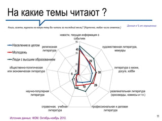 На какие темы читают ?
                                                                                                             Данные в % от опрошенных
Книги, газеты, журналы на какую тему Вы читали за последний месяц? (Карточка, любое число ответов.)

                                             новости, текущая информация о
                                                        событиях
                                                               60
   Население в целом религиозная                                                           художественная литература,
                              литература                       45                                   мемуары
   Молодежь                                                    40


   Люди с высшим образованием                                               29
                                                               20
 общественно-политическая                                                                          литература о жизни,
или экономическая литература                                   2                      30              досуге, хобби
                                                       5           0
                                                           7

                                                                       18        28
                                                               19
               научно-популярная                                                                развлекательная литература
                  литература                                                                    (кроссворды, комиксы и т.п.)


                             справочная, учебная                             профессиональная и деловая
                                  литература                                         литература
                                                                                                                                        11
 Источник данных: ФОМ. Октябрь-ноябрь 2010.
 