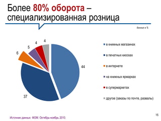 Более 80% оборота –
специализированная розница
                                                                        данные в %




                   4     4
                                                  в книжных магазинах
               5
    6                                             в печатных киосках


                                             44   в интернете

                                                  на книжных ярмарках

                                                  в супермаркетах

          37                                      другое (заказы по почте, развалы)



                                                                                      15
Источник данных: ФОМ. Октябрь-ноябрь 2010.
 