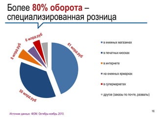 Более 80% оборота –
специализированная розница

                                             в книжных магазинах

                                             в печатных киосках

                                             в интернете

                                             на книжных ярмарках

                                             в супермаркетах

                                             другое (заказы по почте, развалы)



                                                                                 16
Источник данных: ФОМ. Октябрь-ноябрь 2010.
 