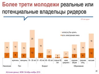 Более трети молодежи реальные или
потенциальные владельцы ридеров
                                                                                                  В % от групп




                                                                        хотел(-а) бы купить
                                                                        есть электронная книга
                                   23
                                                                                                                 19


              13                             18
   14                    14                                                                        14
                                                                                       12
                                   13                       7
                                                                            7                                    12
   7           8         6                   7                    4                    5            6
                                                            4     1         1
            мужчины женщины 18 - 30 лет 31 - 45 лет 46 - 60 лет старше 60 ниже      среднее      среднее    высшее
                                                                   лет   среднего    общее        спец.
Население          Пол                            Возраст                              Образование

                                                                                                                      20
   Источник данных: ФОМ. Октябрь-ноябрь 2010.
 