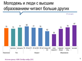 Молодежь и люди с высшим
образованием читают больше других
                                                                                             В % от групп




                                                                                                            87
                                  82
   75                    77                 77             76                                 78
              73                                                                    72
                                                                62
                                                                          50




            мужчины женщины 18 - 30 лет 31 - 45 лет 46 - 60 лет старше 60 ниже    среднее   среднее   высшее
                                                                   лет   среднего общее      спец.
Население          Пол                           Возраст                            Образование


                                                                                                                 6
  Источник данных: ФОМ. Октябрь-ноябрь 2010.
 