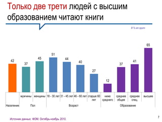 Только две трети людей с высшим
 образованием читают книги
                                                                                              В % от групп




                                                                                                             65

                                   51
                         45                  44
   42                                                       40                                  41
              37                                                                      37
                                                                 27

                                                                           12



            мужчины женщины 18 - 30 лет 31 - 45 лет 46 - 60 лет старше 60 ниже      среднее   среднее   высшее
                                                                   лет   среднего    общее     спец.
Население          Пол                            Возраст                             Образование


                                                                                                                  7
  Источник данных: ФОМ. Октябрь-ноябрь 2010.
 