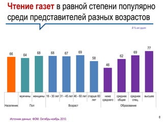 Чтение газет в равной степени популярно
 среди представителей разных возрастов
                                                                                               В % от групп




                                                                                                              77
   66                    68        68        67             69                                  69
              64                                                                      62
                                                                 58
                                                                           46




            мужчины женщины 18 - 30 лет 31 - 45 лет 46 - 60 лет старше 60 ниже      среднее   среднее    высшее
                                                                   лет   среднего    общее     спец.
Население          Пол                            Возраст                             Образование


                                                                                                                   8
   Источник данных: ФОМ. Октябрь-ноябрь 2010.
 