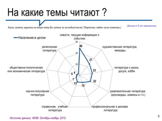 На какие темы читают ?
                                                                                                      Данные в % от опрошенных
Книги, газеты, журналы на какую тему Вы читали за последний месяц? (Карточка, любое число ответов.)

                                             новости, текущая информация о
         Население в целом                              событиях
                                                            60

                             религиозная                          48              художественная литература,
                             литература                                                    мемуары
                                                            40


                                                                        27
                                                            20
 общественно-политическая                                                                    литература о жизни,
или экономическая литература                                                 23                 досуге, хобби
                                                       54     0
                                                        7
                                                                             22
                                                         13
                                                                   13
               научно-популярная                                                         развлекательная литература
                  литература                                                             (кроссворды, комиксы и т.п.)


                             справочная, учебная                         профессиональная и деловая
                                  литература                                     литература
                                                                                                                                 9
 Источник данных: ФОМ. Октябрь-ноябрь 2010.
 