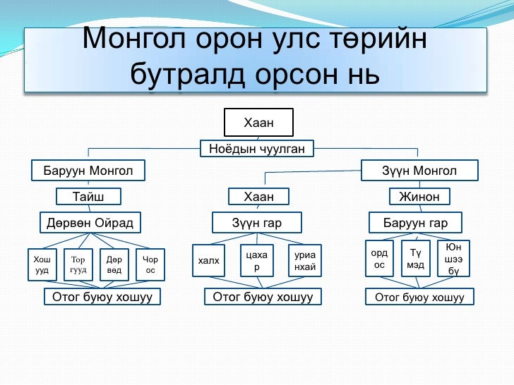 монгол дахь улс төрийн бутрал