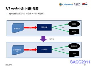 2/3 opslob设计-设计思路
    opslob模型的产生（特殊->一般->特殊）




                                           响应1

                    应用   管理对象         效果
            管理规范
                                           响应2




                                实例化



                                           系统状态

            系统管理规   应用   主机群组         效果
              则
                                            告警




                                           SACC2011
2011/9/13                                         13
 