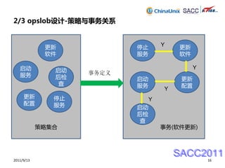 2/3 opslob设计-策略与事务关系


             更新            停止       Y    更新
             软件            服务            软件

   启动          启动
                                              Y
   服务               事务定义
               后检          启动            更新
                查          服务            配置
                                    Y
     更新        停止               Y
     配置        服务          启动
                           后检
                            查
            策略集合                    事务(软件更新)



                                        SACC2011
2011/9/13                                         16
 