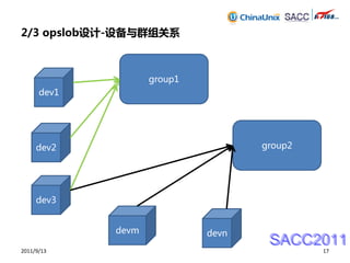 2/3 opslob设计-设备与群组关系



                    group1
      dev1




     dev2                           group2




     dev3


             devm            devn
                                     SACC2011
2011/9/13                                    17
 