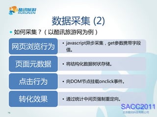 数据采集 (2)
  如何采集？（以酷讯旅游网为例）
              • javascript异步采集，get参数携带字段
     网页浏览行为    值。


     页面元数据    • 将结构化数据树状存储。



      点击行为    • 向DOM节点挂载onclick事件。



      转化效果    • 通过统计中间页强制重定向。
                                 SACC2011
14                                北京酷讯科技有限公司
 