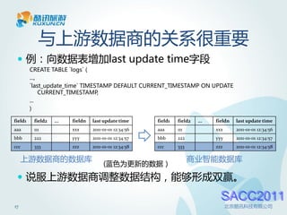 与上游数据商的关系很重要
  例：向数据表增加last update time字段
         CREATE TABLE `logs` (
         ...,
         `last_update_time` TIMESTAMP DEFAULT CURRENT_TIMESTAMP ON UPDATE
              CURRENT_TIMESTAMP,
         ...
         )

field1    field2   ...   fieldn   last update time      field1   field2   ...   fieldn   last update time
aaa       111            xxx      2011-01-01 12:34:56   aaa      111            xxx      2011-01-01 12:34:56
bbb       222            yyy      2011-01-01 12:34:57   bbb      222            yyy      2011-01-01 12:34:57
ccc       333            zzz      2011-01-01 12:34:58   ccc      333            zzz      2011-01-01 12:34:58

     上游数据商的数据库                                                         商业智能数据库
                                       (蓝色为更新的数据）
  说服上游数据商调整数据结构，能够形成双赢。
                                                                                  SACC2011
17                                                                                    北京酷讯科技有限公司
 