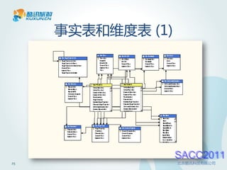 事实表和维度表 (1)




                   SACC2011
25                 北京酷讯科技有限公司
 