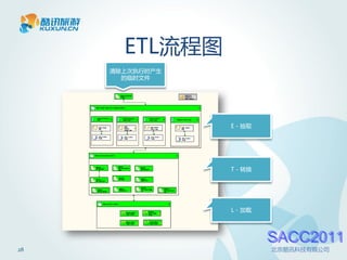 ETL流程图
     清除上次执行时产生
       的临时文件




                 E - 抽取




                 T - 转换




                 L - 加载




                          SACC2011
28                        北京酷讯科技有限公司
 