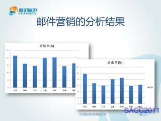 邮件营销的分析结果




    北京酷讯科技有限公司
                 SACC2011
                    32
 