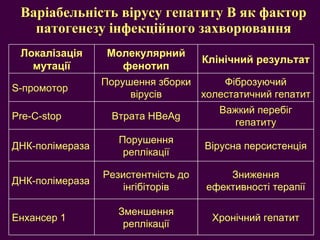 Варіабельність вірусу гепатиту В як фактор патогенезу інфекційного захворювання Хронічний гепатит Зменшення реплікації Енхансер 1 Зниження ефективності терапії Резистентність до інгібіторів ДНК-полімераза Вірусна персистенція Порушення реплікації ДНК-полімераза Важкий перебіг гепатиту Втрата  HBeAg Pre-C-stop Фіброзуючий холестатичний гепатит Порушення зборки вірусів S- промотор Клінічний результат Молекулярний фенотип Локалізація мутації 