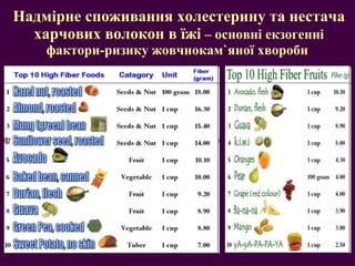 Надмірне споживання холестерину та нестача харчових волокон в їжі  – основні екзогенні фактори-ризику   жовчнокам ` яної хвороби   