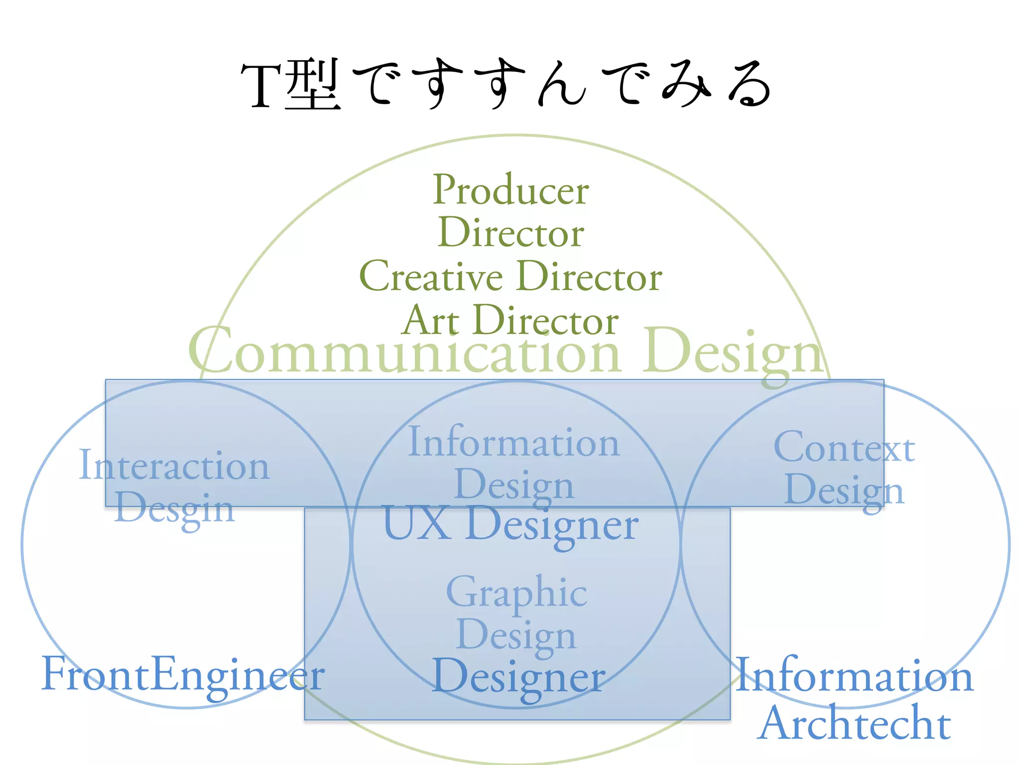 T
                    Producer
                    Director
                Creative Director
                  Art Director
       Communication Design
                  Information        Context
 Interaction         Design
   Desgin                            Design
                 UX Designer
                    Graphic
                    Design
FrontEngineer       Designer        Information
                                     Archtecht
 