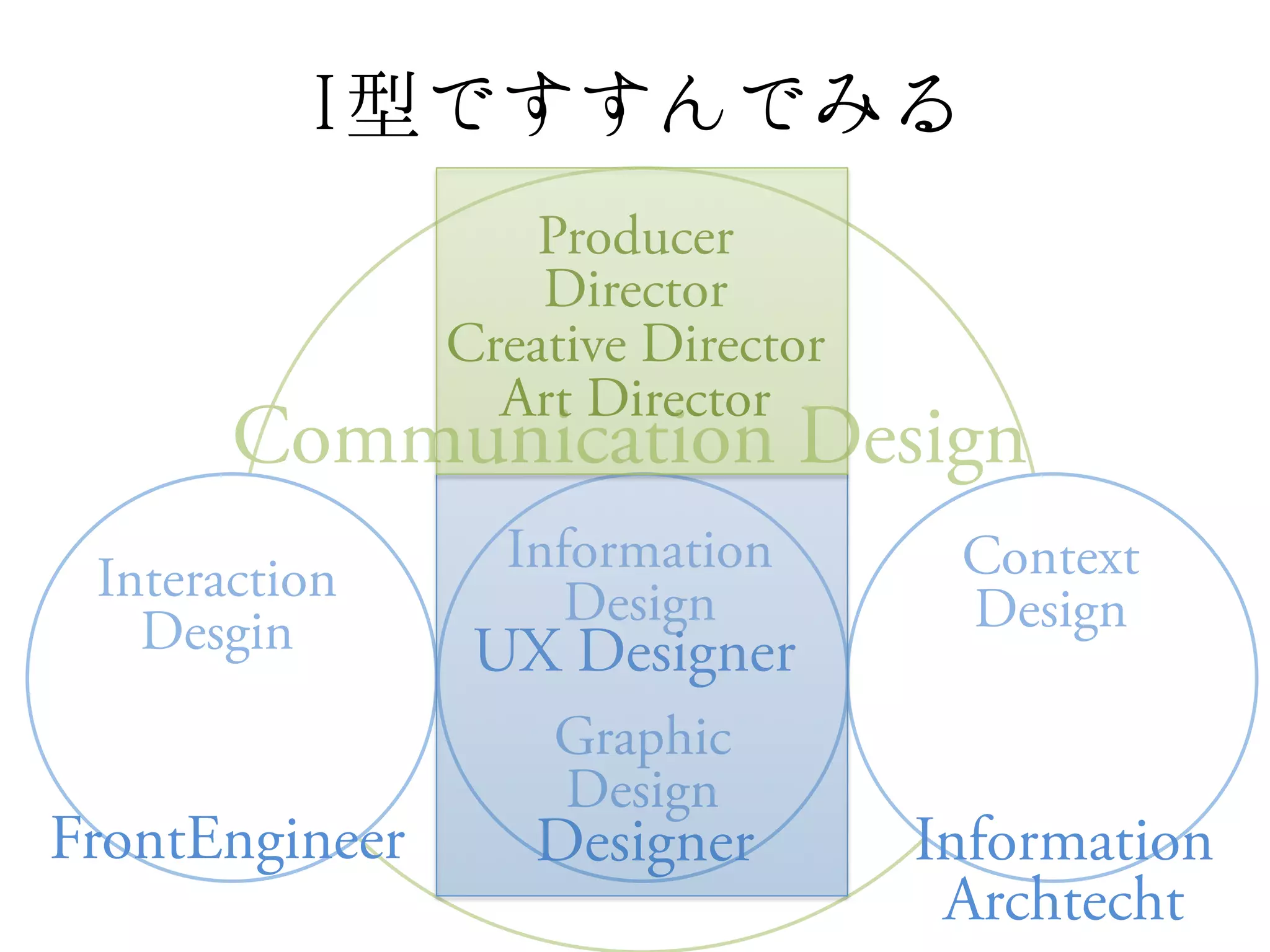 Producer
                    Director
                Creative Director
                  Art Director
       Communication Design
                  Information        Context
 Interaction         Design
   Desgin                            Design
                 UX Designer
                    Graphic
                    Design
FrontEngineer       Designer        Information
                                     Archtecht
 