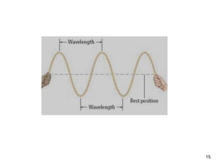 12ภาพรวมของคลื่นการเคลื่อนที่แบบคลื่นเป็นการถ่ายโอนพลังงานจากการรบกวน โดยโมเลกุลของตัวกลางไม่เคลื่อนที่ตามไปด้วยสมบัติของการเคลื่อนที่แบบคลื่นที่เหมือนกับการเคลื่อนที่ของอนุภาคคือการสะท้อนและการหักเหสมบัติเฉพาะของคลื่นได้แก่ การซ้อนทับ การแทรกสอด การเลี้ยวเบนการเคลื่อนที่ของคลื่นมีทั้งแบบใช้ตัวกลางและไม่ใช้ตัวกลางการเกิดคลื่นเป็นผลจากการรบกวนแล้วมีการถ่ายโอนพลังงานจากตำแหน่งหนึ่งไปยังอีกตำแหน่งหนึ่ง โดยการรบกวนนี้อาจมีตัวกลางหรือไม่ก็ได้