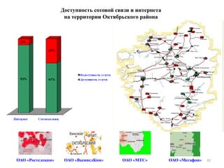 Доступность сотовой связи и интернетана территории Октябрьского районаОАО «Ростелеком»ОАО «ВымпелКом»ОАО «МТС»ОАО «Мегафон»10